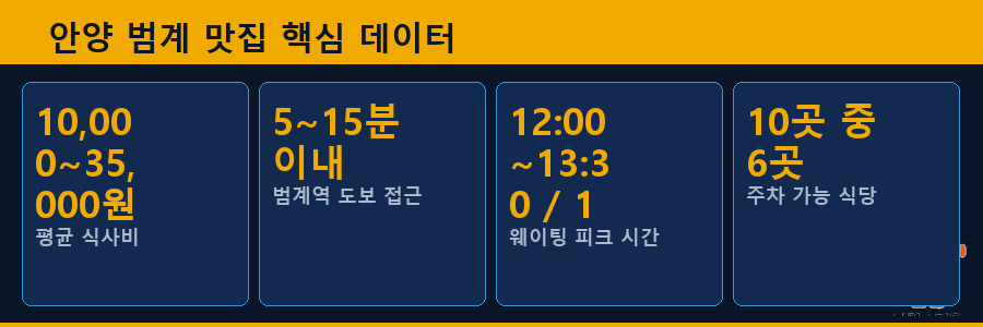 안양 범계 맛집 핵심 데이터