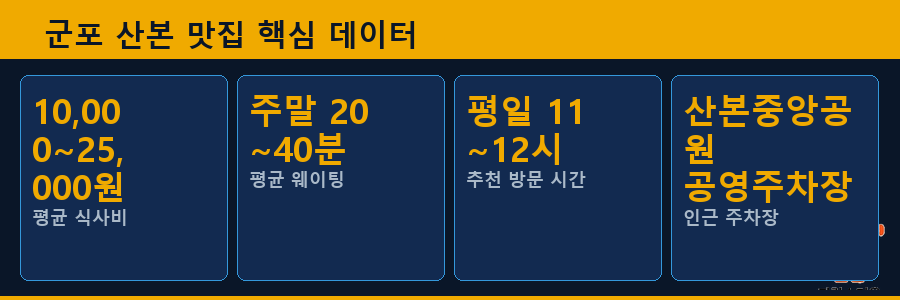 군포 산본 맛집 핵심 데이터
