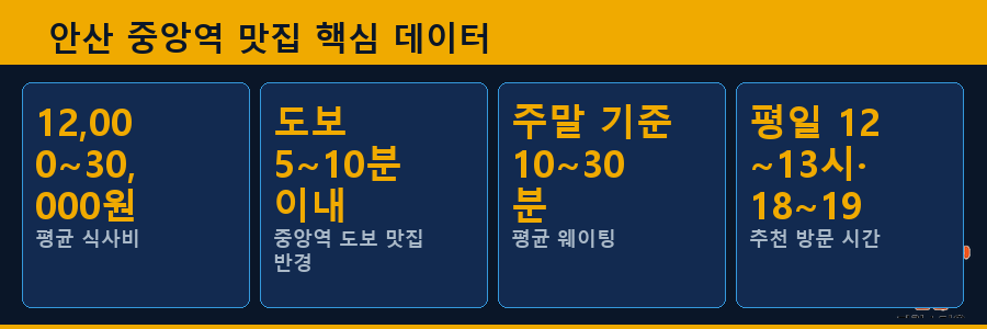 안산 중앙역 맛집 핵심 데이터