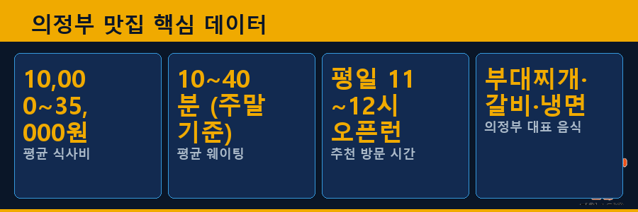 의정부 맛집 핵심 데이터