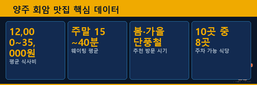 양주 회암 맛집 핵심 데이터