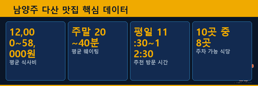 남양주 다산 맛집 핵심 데이터
