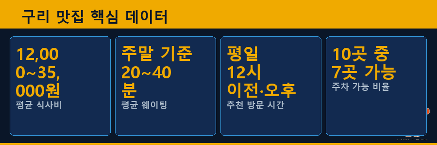 구리 맛집 핵심 데이터