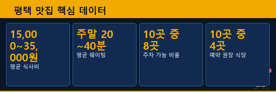 평택 맛집 핵심 데이터