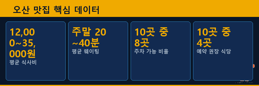 오산 맛집 핵심 데이터