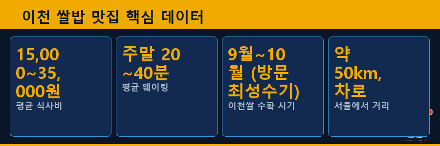 이천 쌀밥 맛집 핵심 데이터