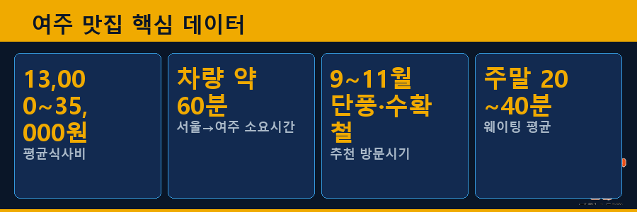 여주 맛집 핵심 데이터