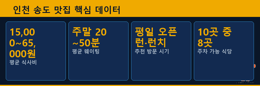 인천 송도 맛집 핵심 데이터
