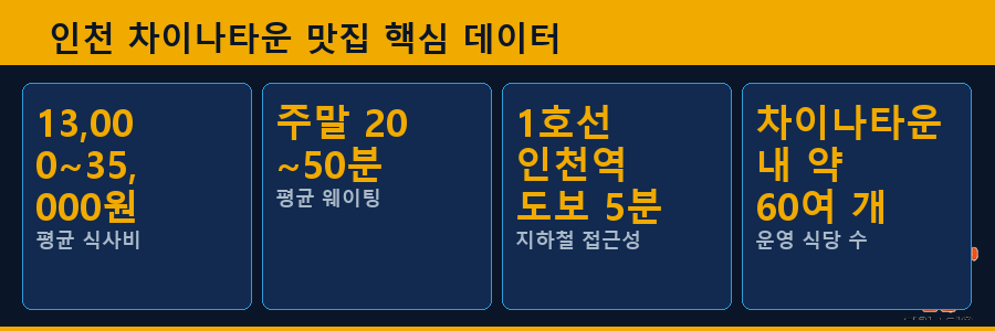 인천 차이나타운 맛집 핵심 데이터