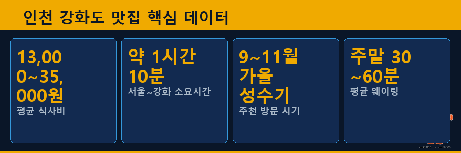 인천 강화도 맛집 핵심 데이터
