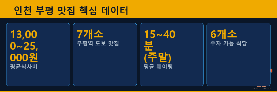 인천 부평 맛집 핵심 데이터