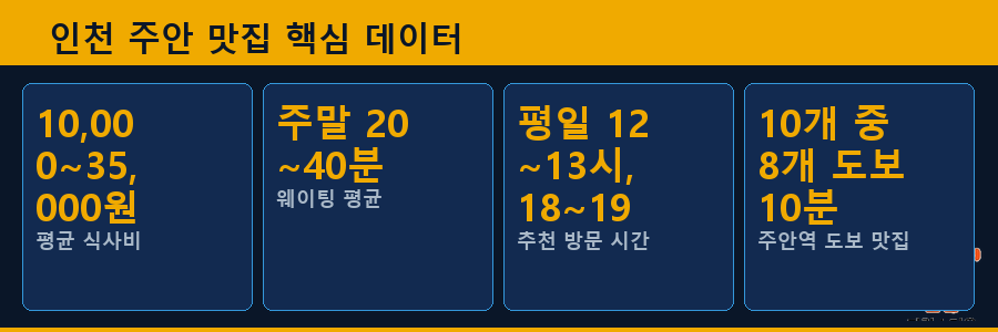 인천 주안 맛집 핵심 데이터