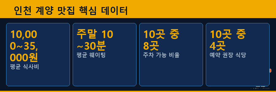 인천 계양 맛집 핵심 데이터