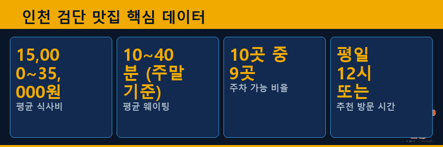 인천 검단 맛집 핵심 데이터