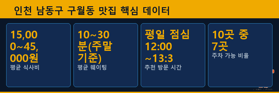인천 남동구 구월동 맛집 핵심 데이터