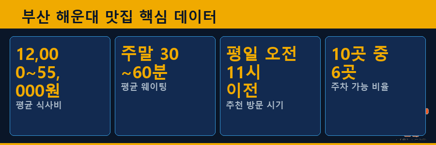 부산 해운대 맛집 핵심 데이터