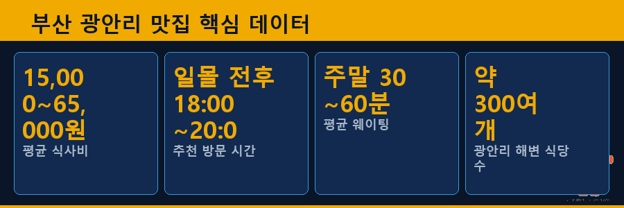 부산 광안리 맛집 핵심 데이터