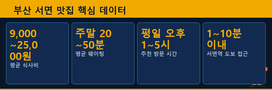 부산 서면 맛집 핵심 데이터