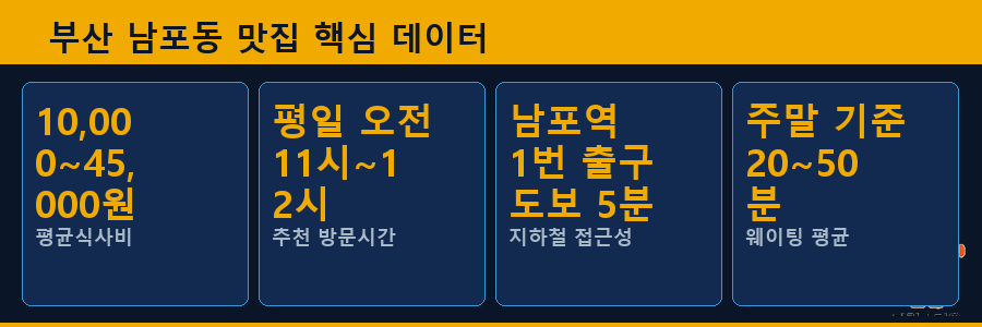 부산 남포동 맛집 핵심 데이터