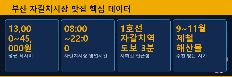 부산 자갈치시장 맛집 핵심 데이터