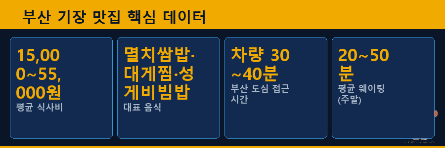 부산 기장 맛집 핵심 데이터