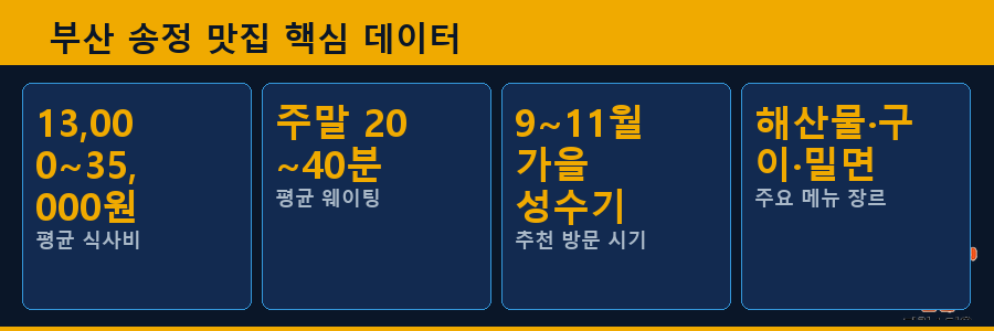 부산 송정 맛집 핵심 데이터