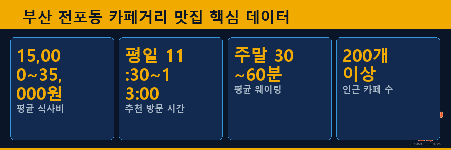 부산 전포동 카페거리 맛집 핵심 데이터