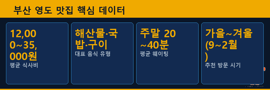 부산 영도 맛집 핵심 데이터