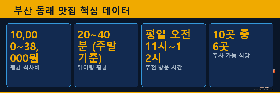 부산 동래 맛집 핵심 데이터