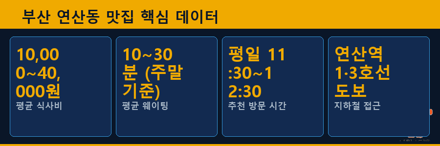 부산 연산동 맛집 핵심 데이터