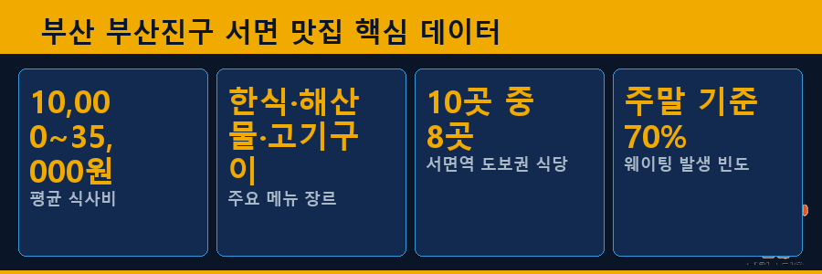 부산 부산진구 서면 맛집 핵심 데이터