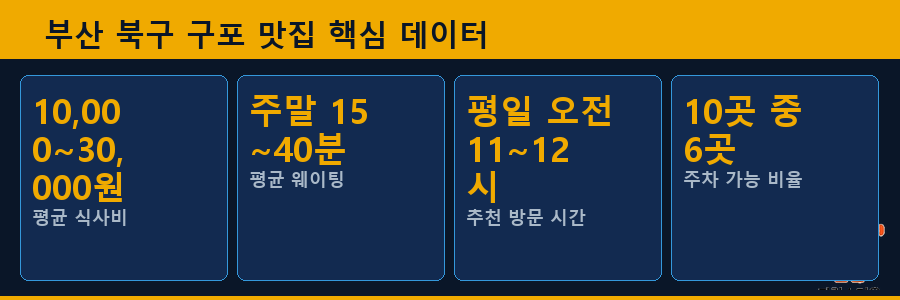 부산 북구 구포 맛집 핵심 데이터