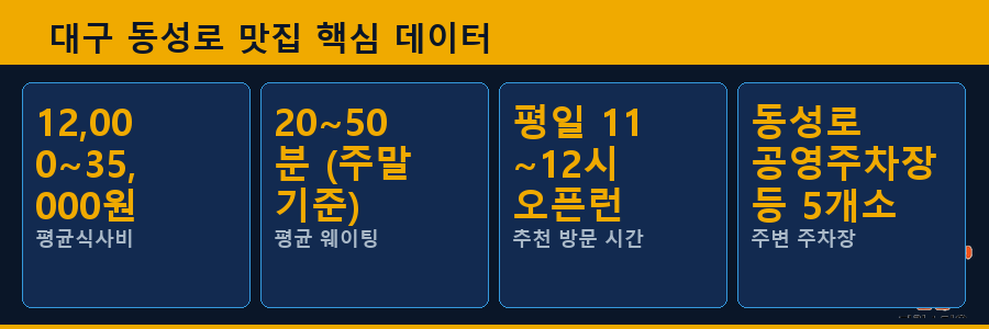 대구 동성로 맛집 핵심 데이터