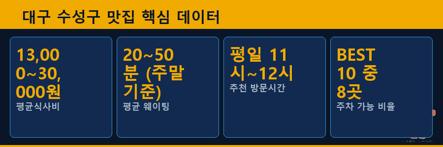 대구 수성구 맛집 핵심 데이터