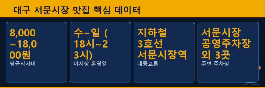 대구 서문시장 맛집 핵심 데이터