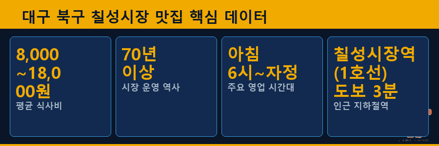 대구 북구 칠성시장 맛집 핵심 데이터