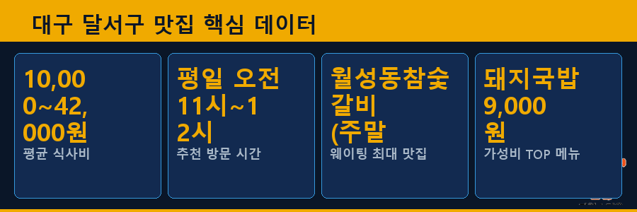 대구 달서구 맛집 핵심 데이터