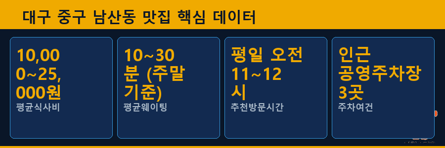 대구 중구 남산동 맛집 핵심 데이터