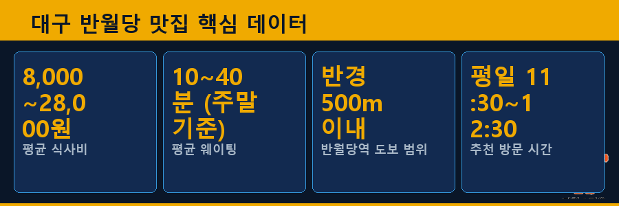대구 반월당 맛집 핵심 데이터