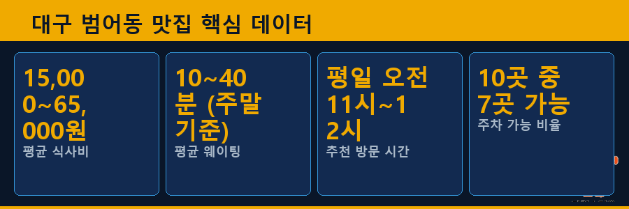 대구 범어동 맛집 핵심 데이터