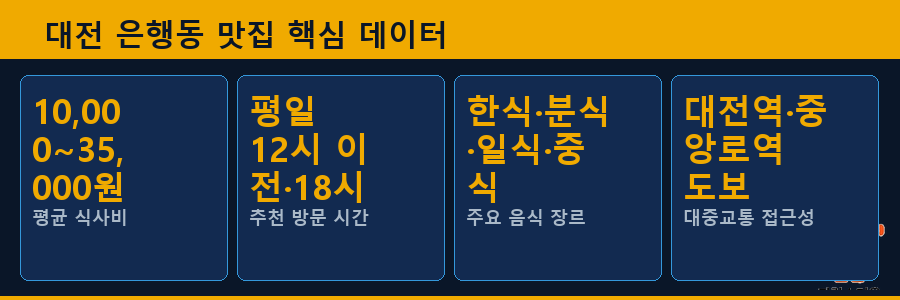 대전 은행동 맛집 핵심 데이터