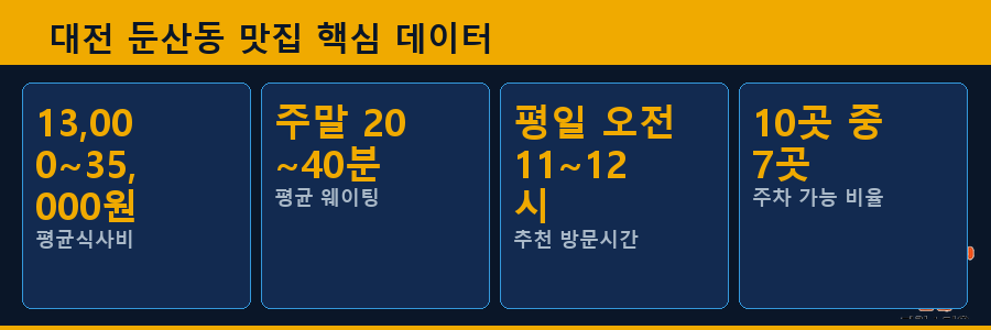 대전 둔산동 맛집 핵심 데이터