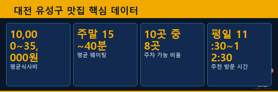 대전 유성구 맛집 핵심 데이터