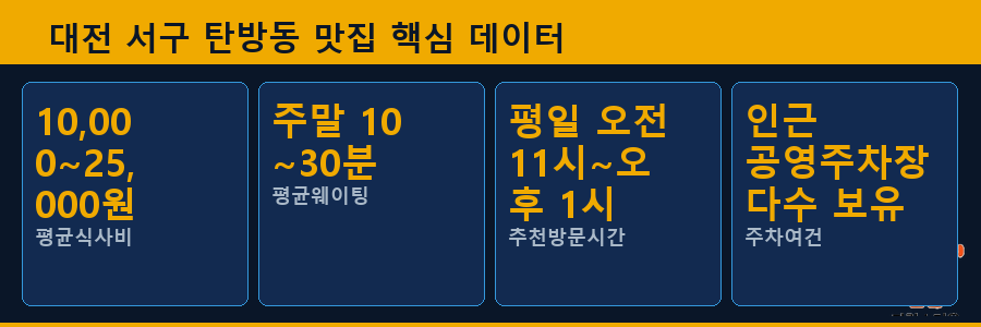 대전 서구 탄방동 맛집 핵심 데이터