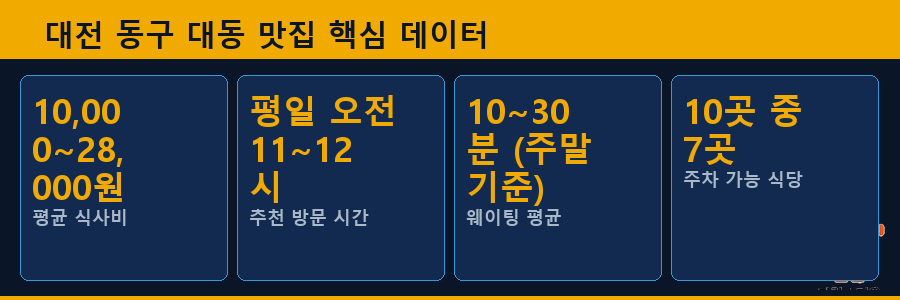 대전 동구 대동 맛집 핵심 데이터