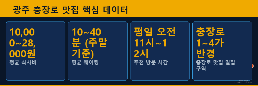 광주 충장로 맛집 핵심 데이터
