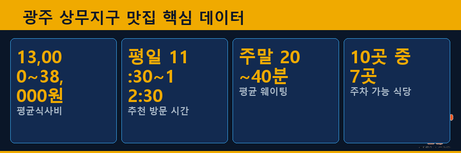 광주 상무지구 맛집 핵심 데이터