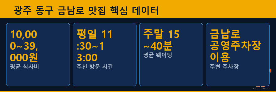 광주 동구 금남로 맛집 핵심 데이터