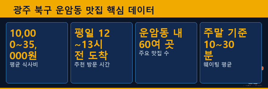 광주 북구 운암동 맛집 핵심 데이터