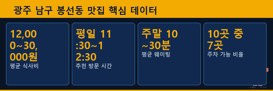 광주 남구 봉선동 맛집 핵심 데이터